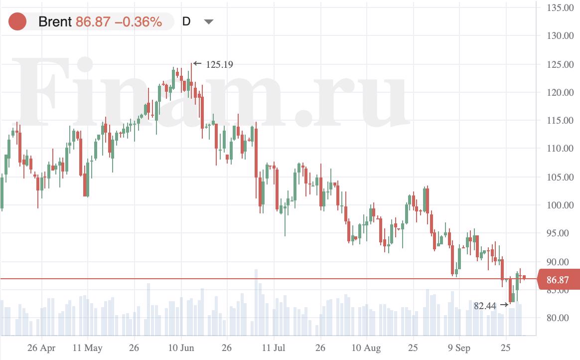 В Азии продажи, нефть дешевеет